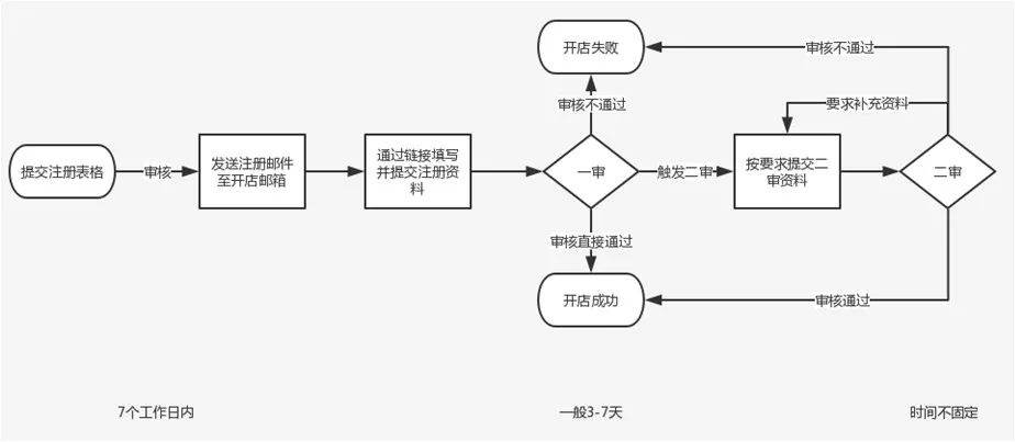 注冊亞馬遜流程