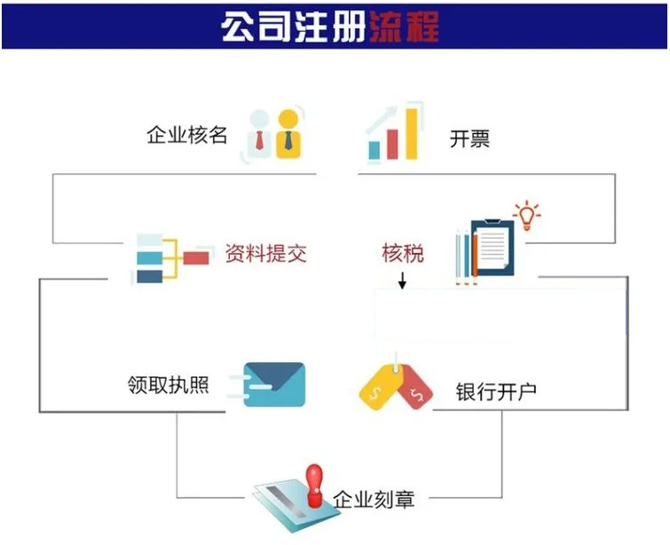 臺(tái)灣公司注冊流程
