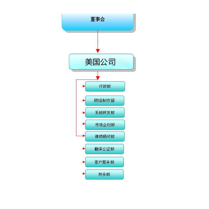 美國(guó)公司組織架構(gòu)