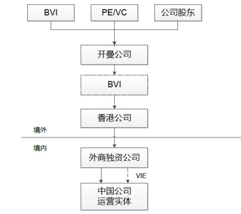 紅籌架構一