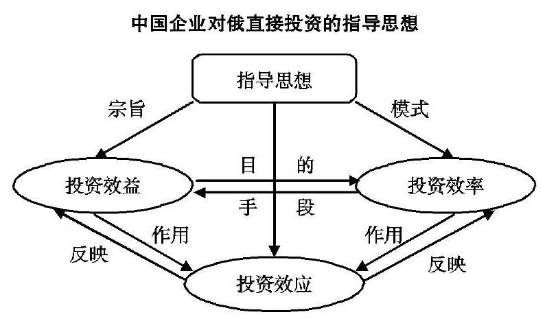 中國(guó)企業(yè)對(duì)俄羅斯投資指導(dǎo)思想