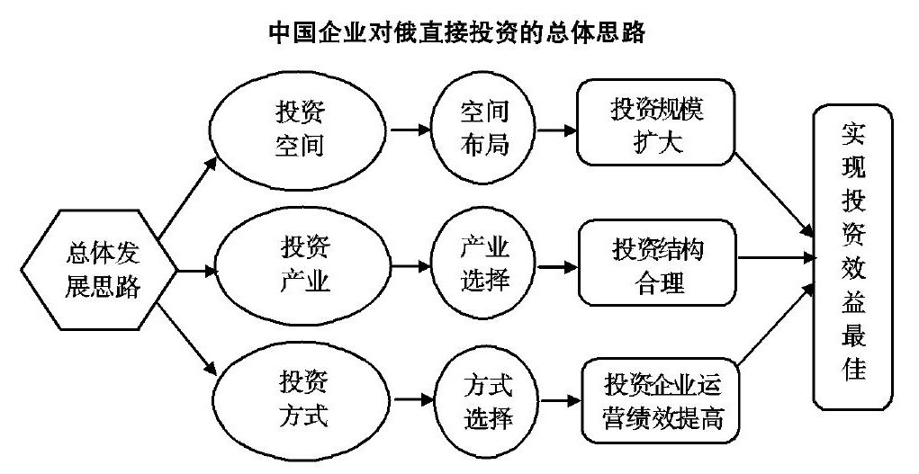 中國(guó)企業(yè)對(duì)俄羅斯投資總體思路