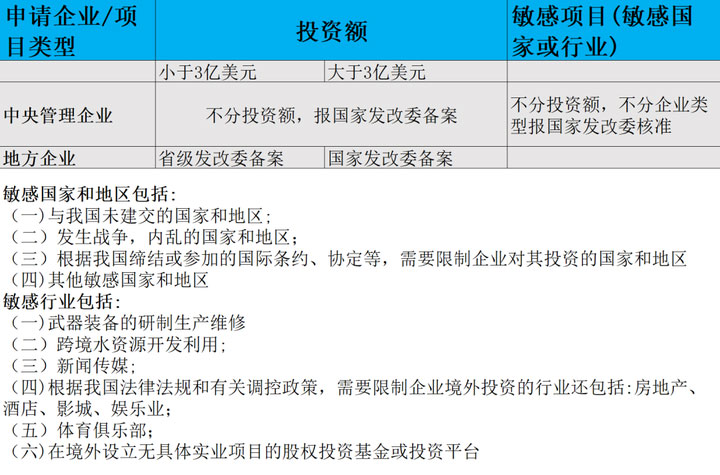 發(fā)改委對odi要求