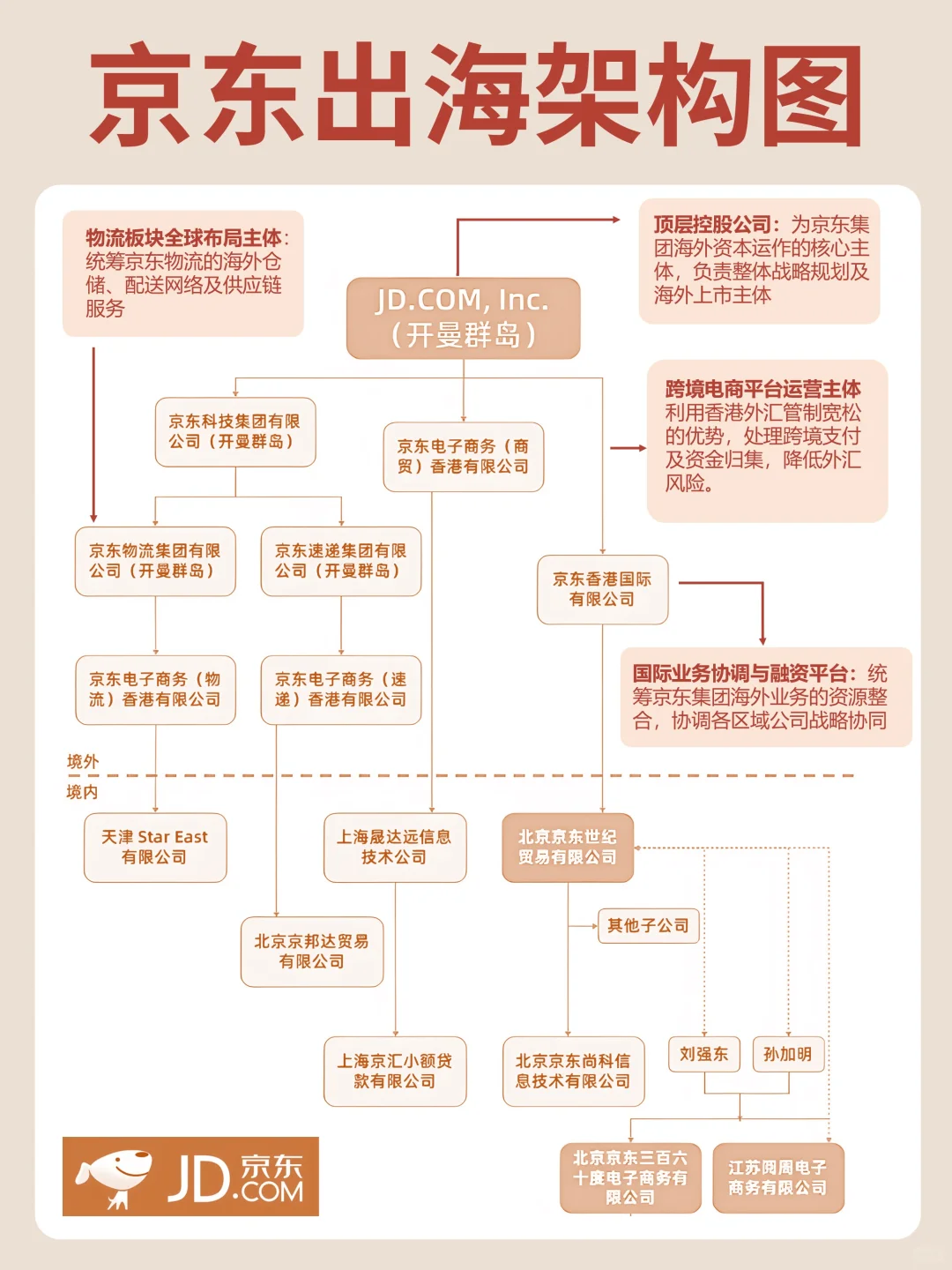 京東架構圖