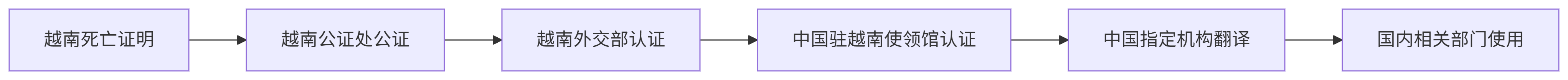越南使館認(rèn)證辦理流程