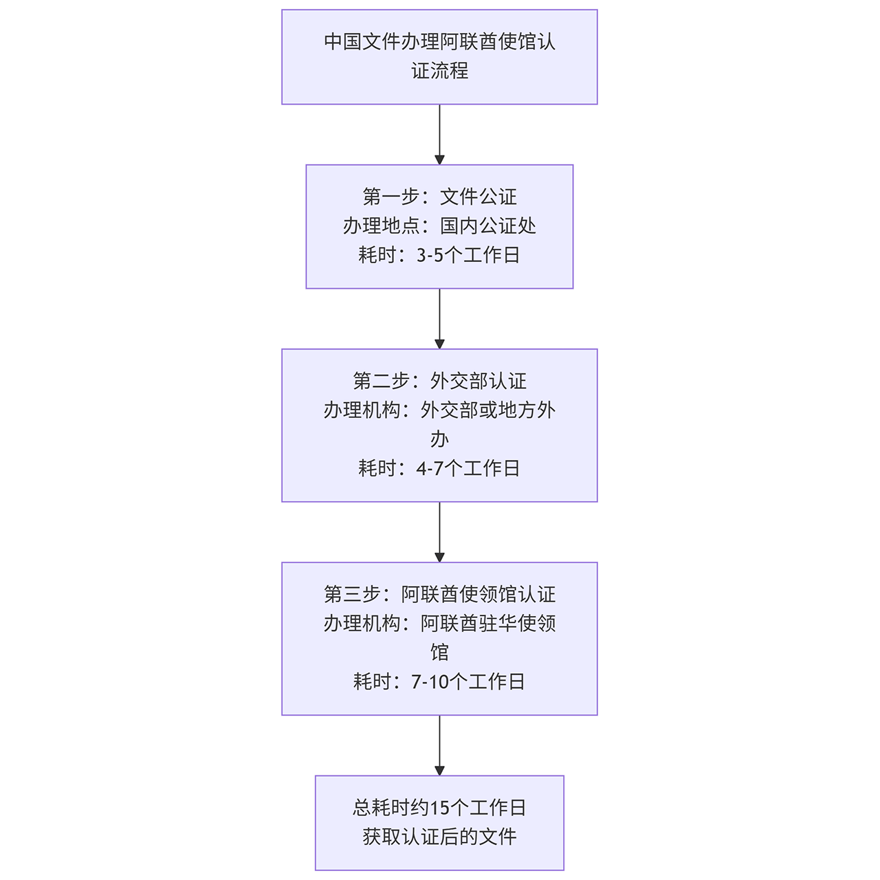 阿聯(lián)酋使館認(rèn)證流程